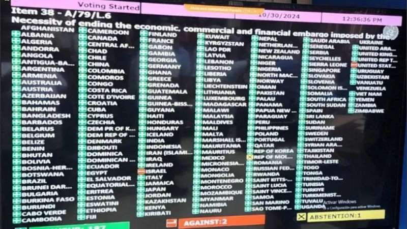 La resolución obtuvo 187 votos a favor, 2 en contra (Estados Unidos e Israel, ) y una abstención (Moldavia).